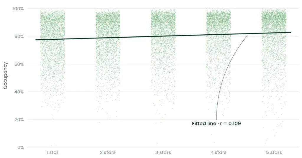 bedlaunch-fig2-star-rating-vs-occupancy-scatter (1) Scatter plot showing a weak positive relationship between CMS star ratings and occupancy.