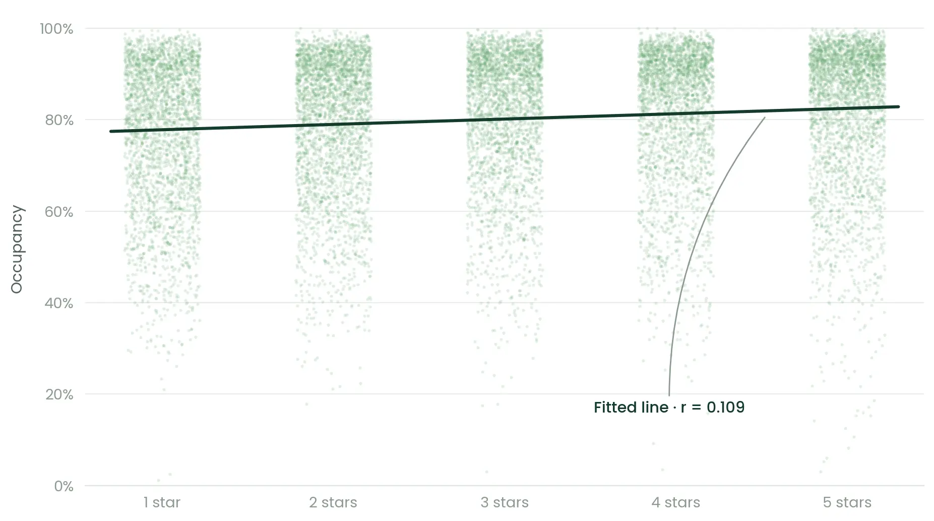 Scatter plot showing a weak positive relationship between CMS star ratings and occupancy.